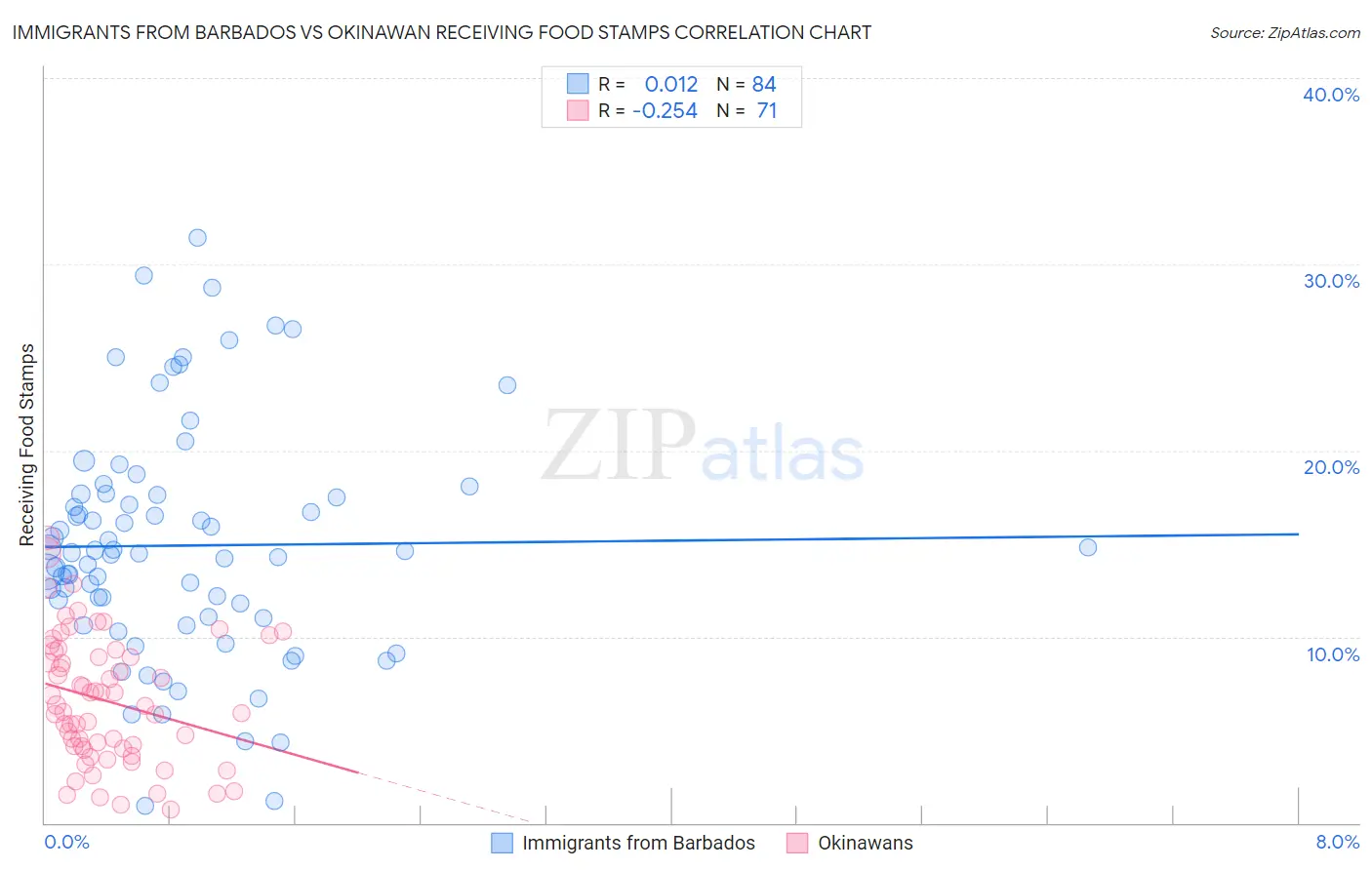 Immigrants from Barbados vs Okinawan Receiving Food Stamps