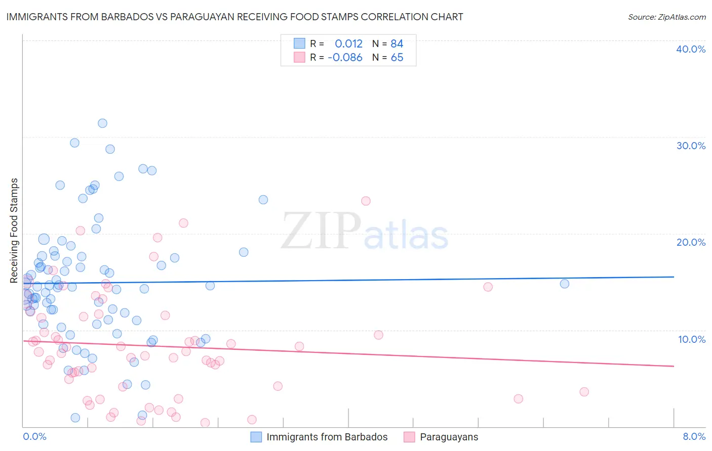 Immigrants from Barbados vs Paraguayan Receiving Food Stamps