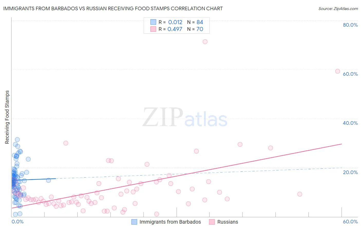 Immigrants from Barbados vs Russian Receiving Food Stamps