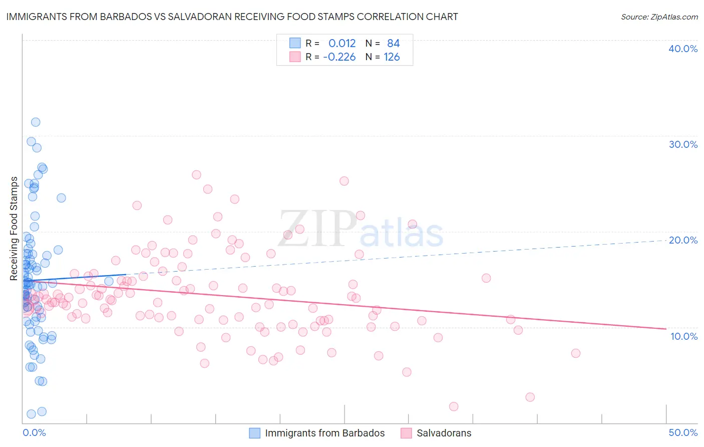 Immigrants from Barbados vs Salvadoran Receiving Food Stamps
