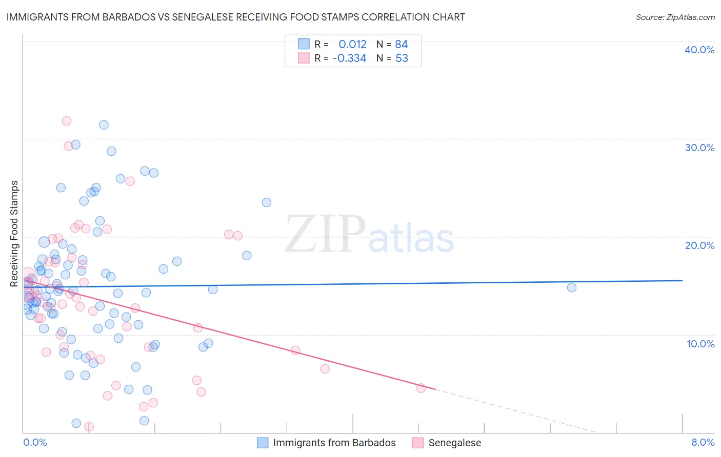 Immigrants from Barbados vs Senegalese Receiving Food Stamps