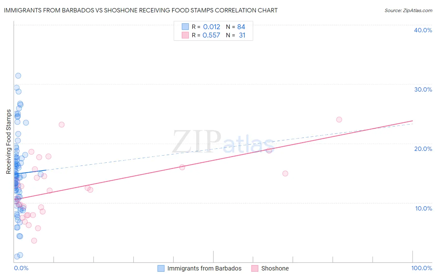 Immigrants from Barbados vs Shoshone Receiving Food Stamps