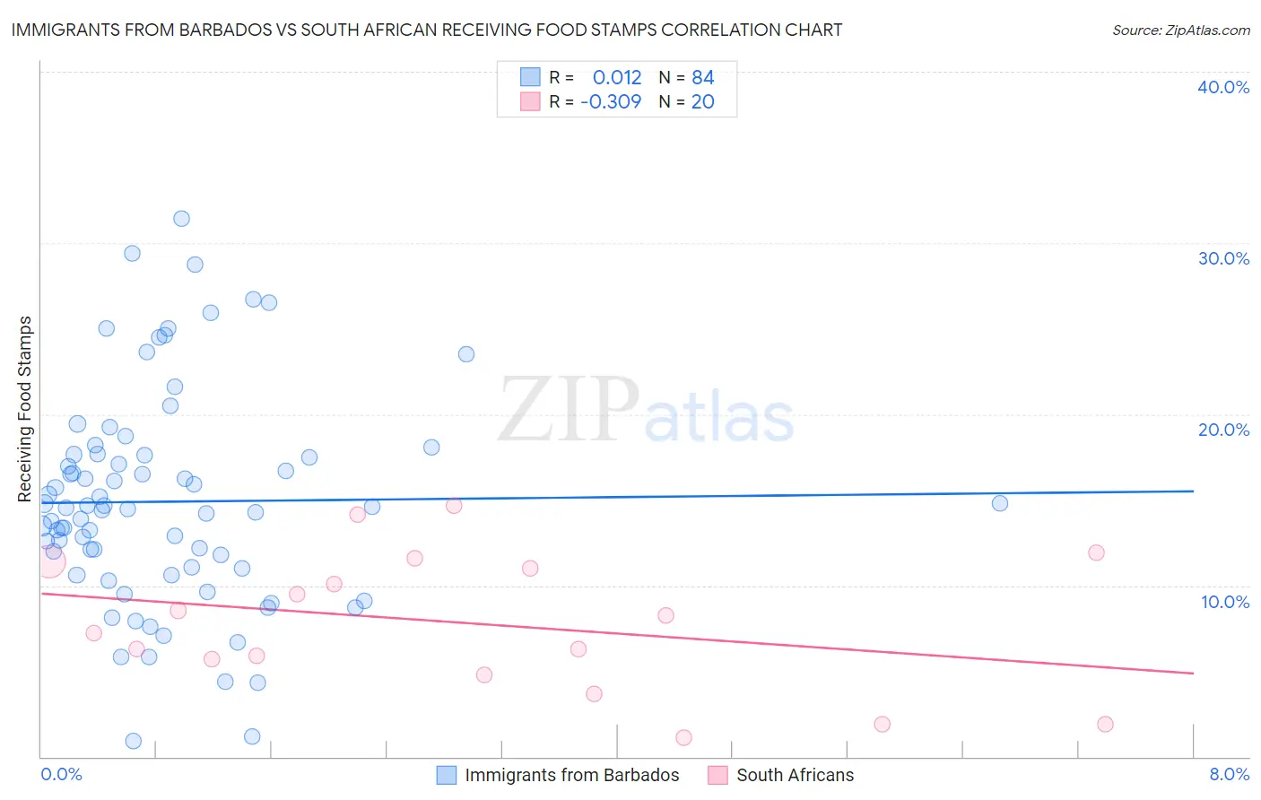 Immigrants from Barbados vs South African Receiving Food Stamps