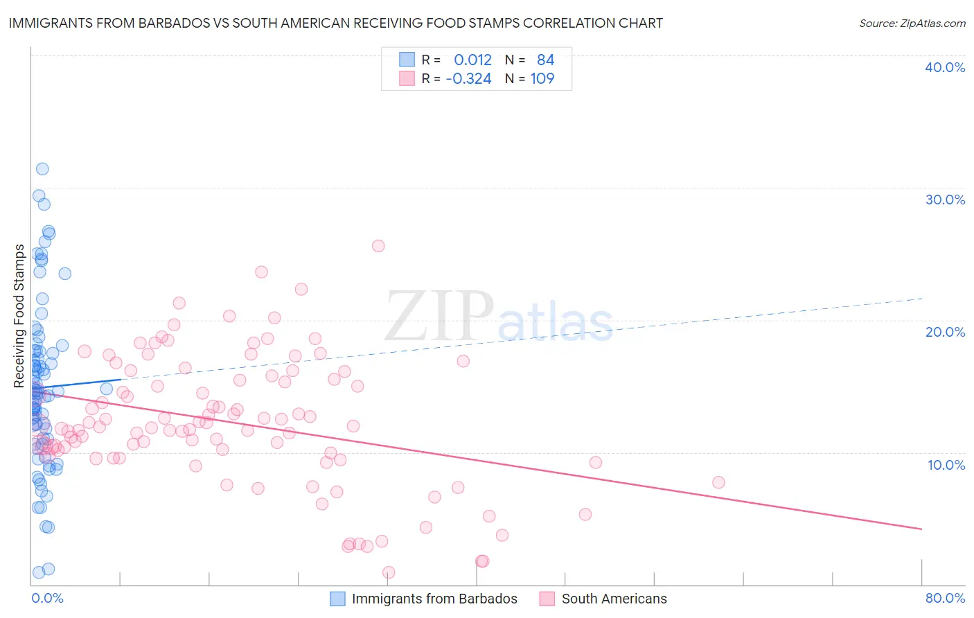 Immigrants from Barbados vs South American Receiving Food Stamps