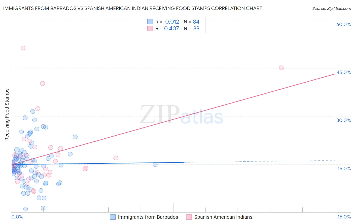Immigrants from Barbados vs Spanish American Indian Receiving Food Stamps