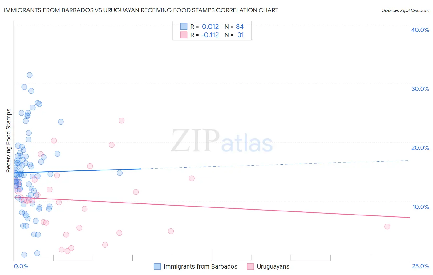 Immigrants from Barbados vs Uruguayan Receiving Food Stamps