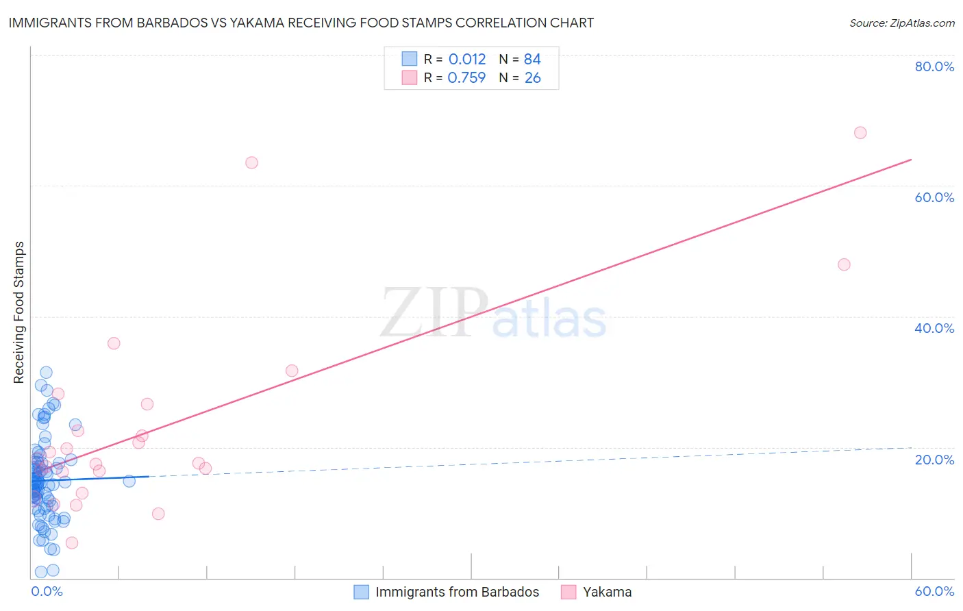 Immigrants from Barbados vs Yakama Receiving Food Stamps