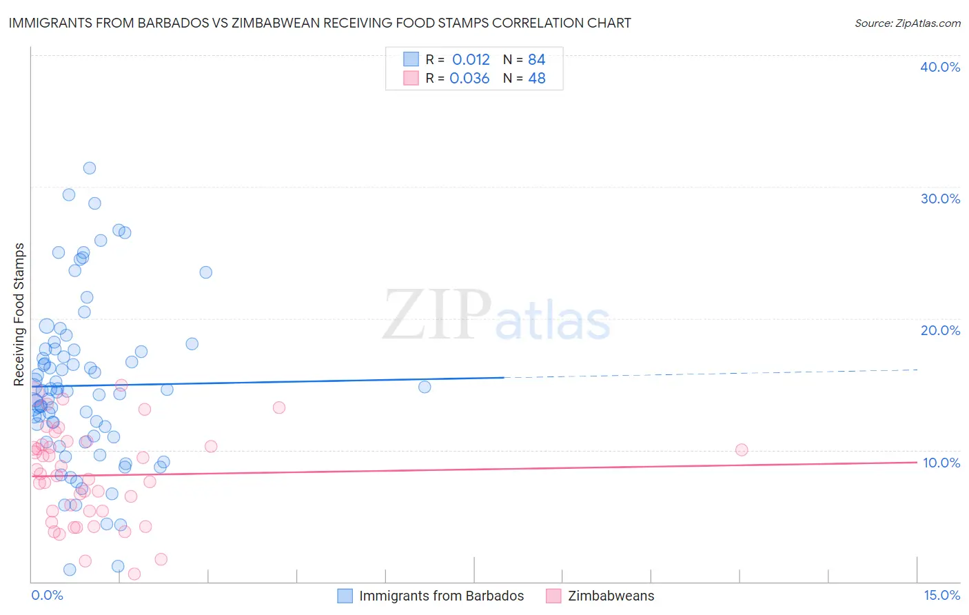 Immigrants from Barbados vs Zimbabwean Receiving Food Stamps