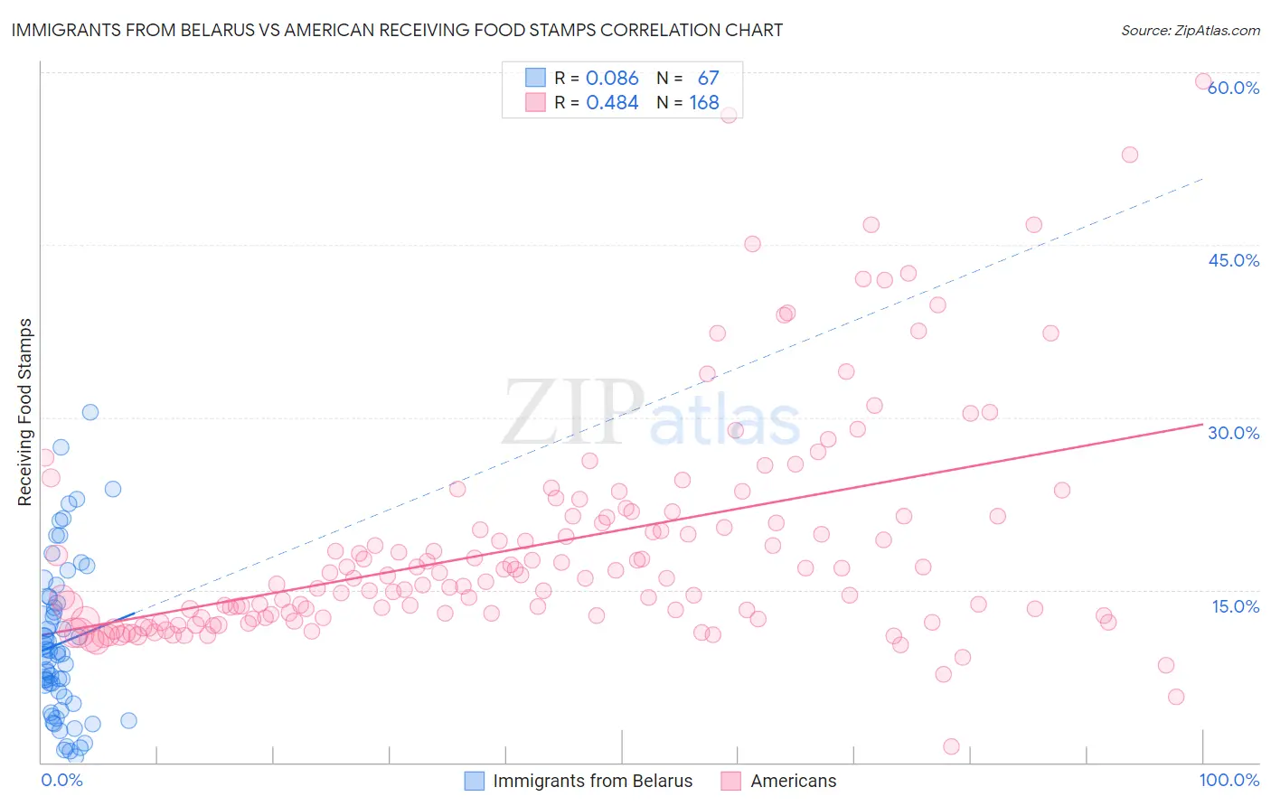 Immigrants from Belarus vs American Receiving Food Stamps