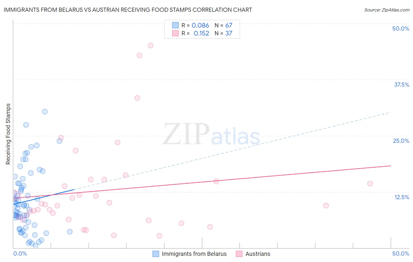 Immigrants from Belarus vs Austrian Receiving Food Stamps