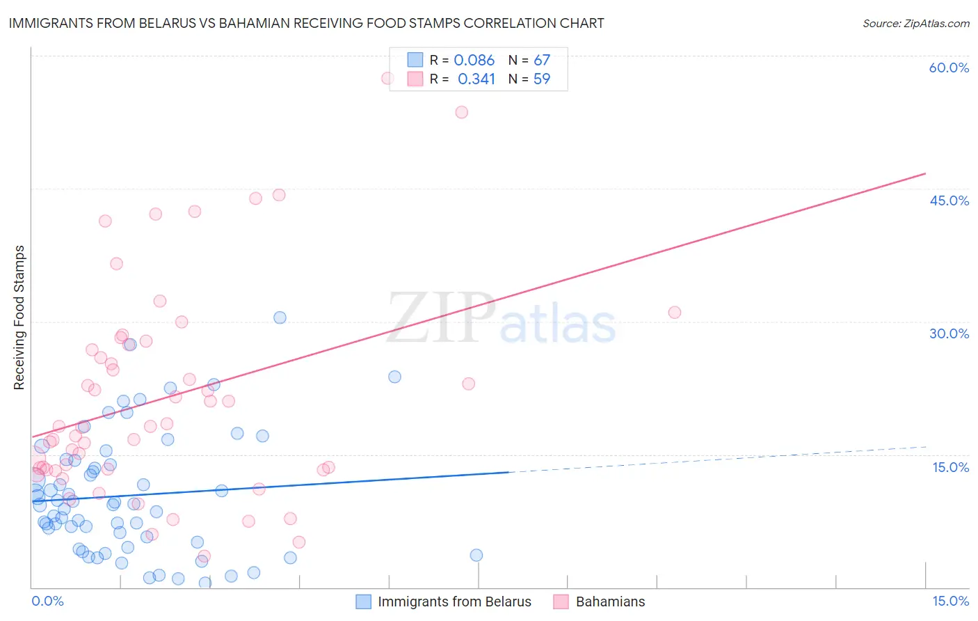 Immigrants from Belarus vs Bahamian Receiving Food Stamps