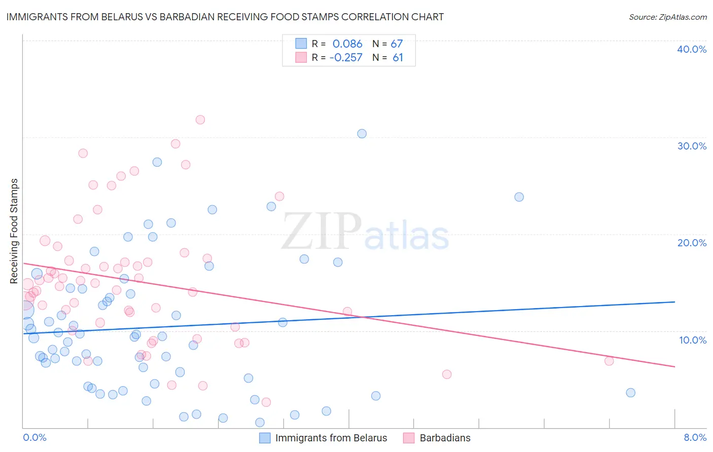 Immigrants from Belarus vs Barbadian Receiving Food Stamps