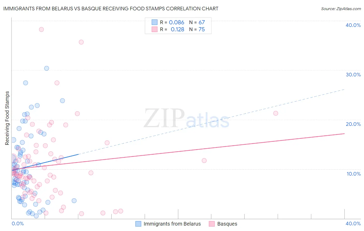 Immigrants from Belarus vs Basque Receiving Food Stamps