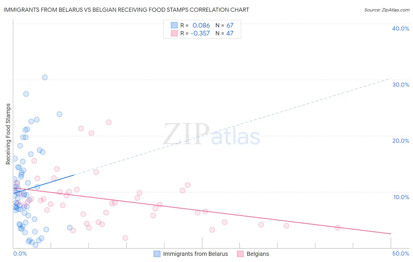 Immigrants from Belarus vs Belgian Receiving Food Stamps