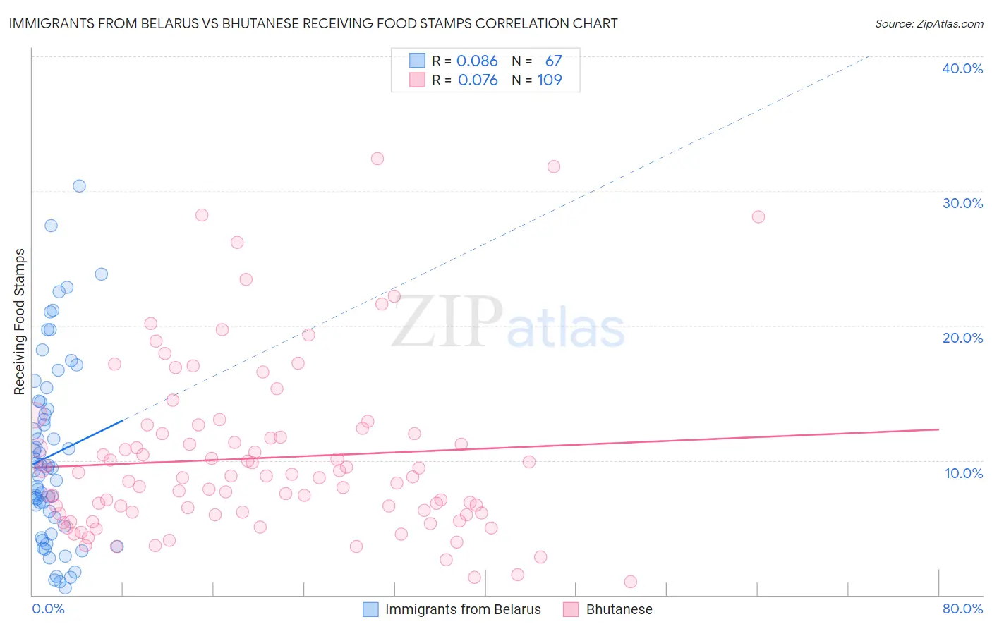 Immigrants from Belarus vs Bhutanese Receiving Food Stamps