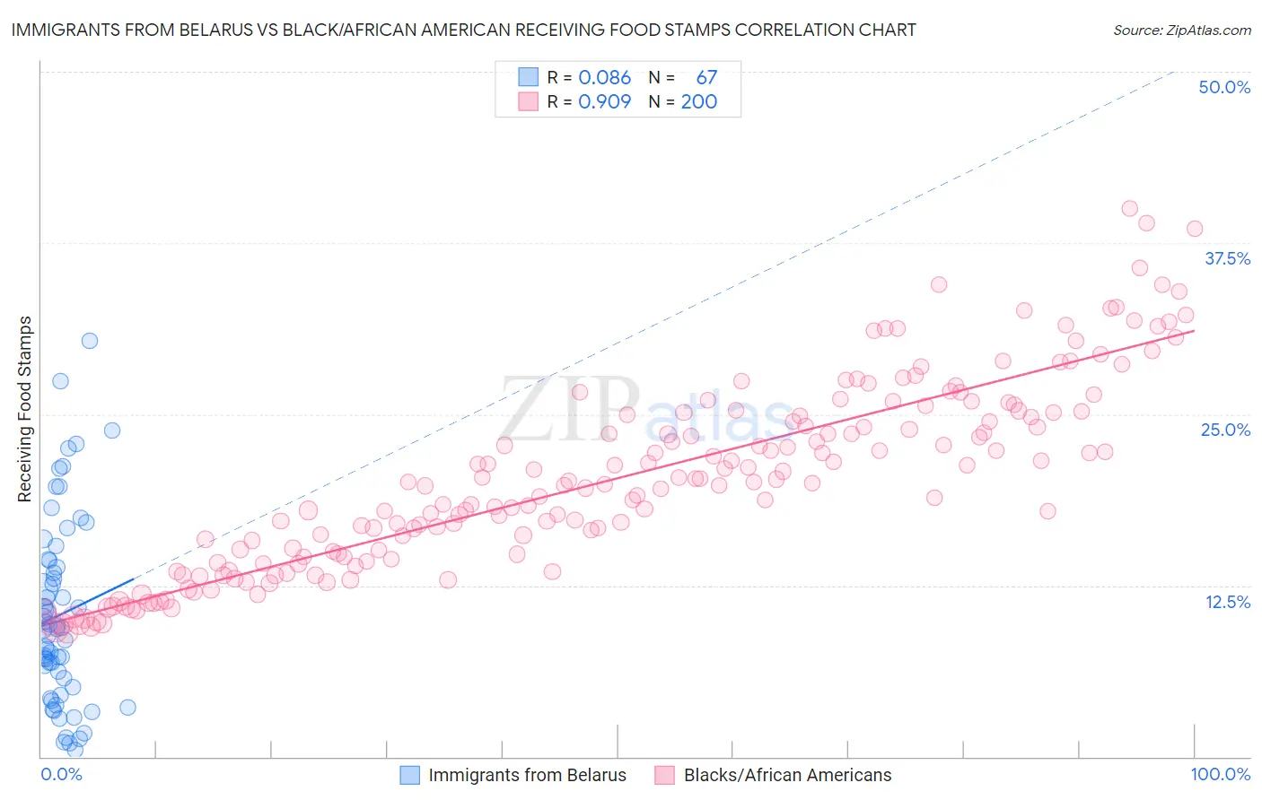 Immigrants from Belarus vs Black/African American Receiving Food Stamps