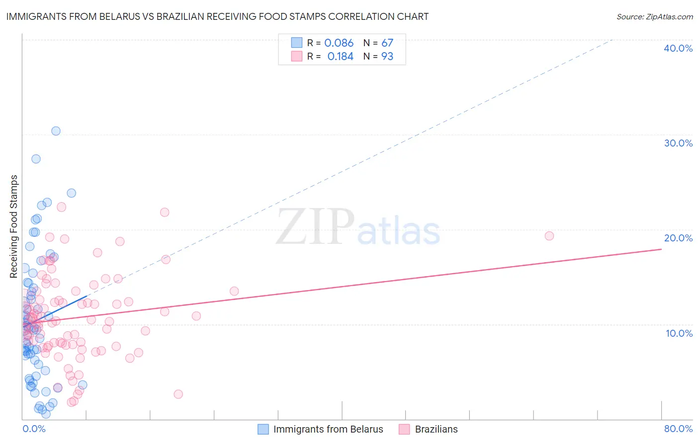 Immigrants from Belarus vs Brazilian Receiving Food Stamps