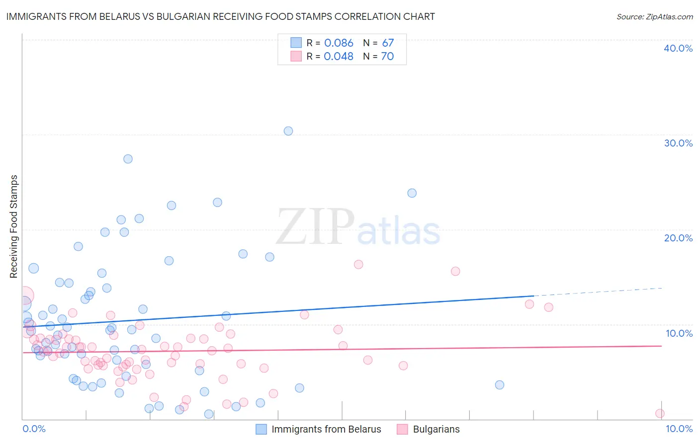 Immigrants from Belarus vs Bulgarian Receiving Food Stamps