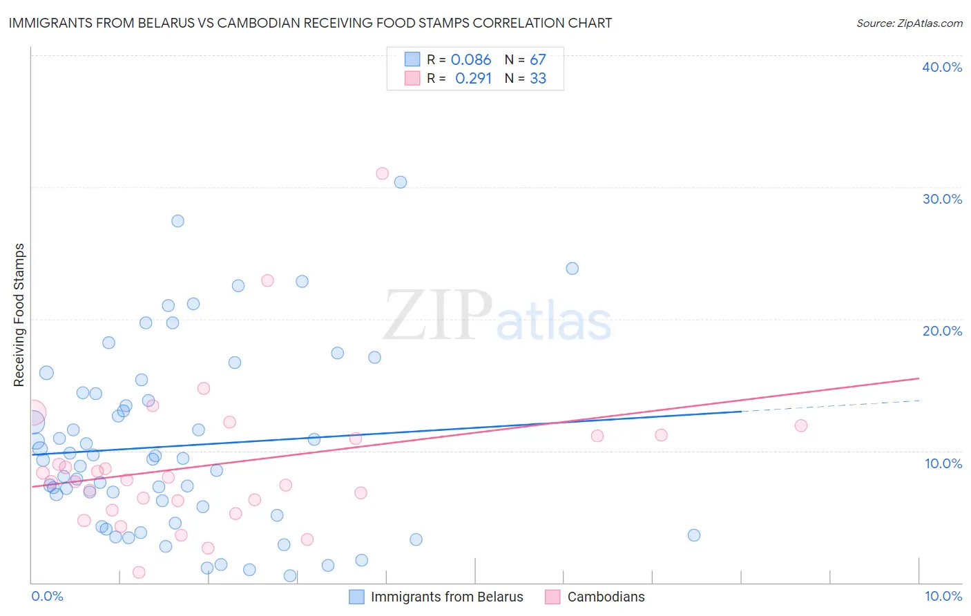 Immigrants from Belarus vs Cambodian Receiving Food Stamps