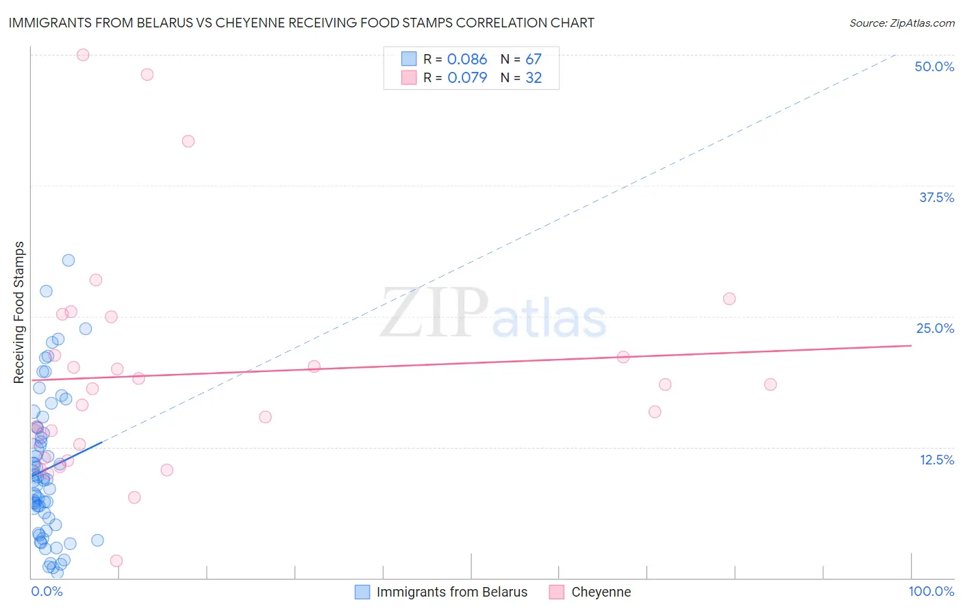 Immigrants from Belarus vs Cheyenne Receiving Food Stamps