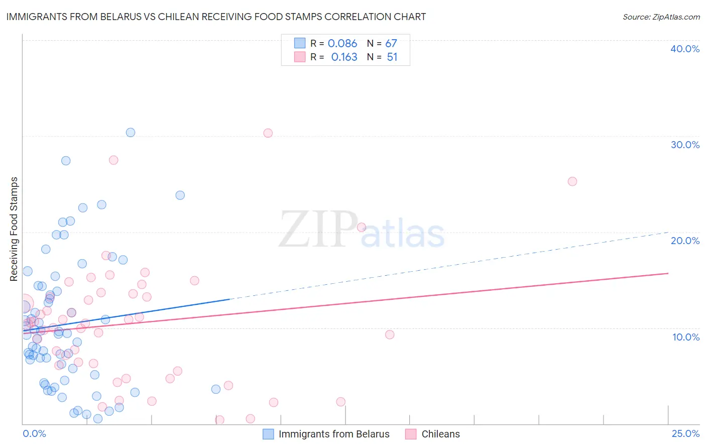 Immigrants from Belarus vs Chilean Receiving Food Stamps