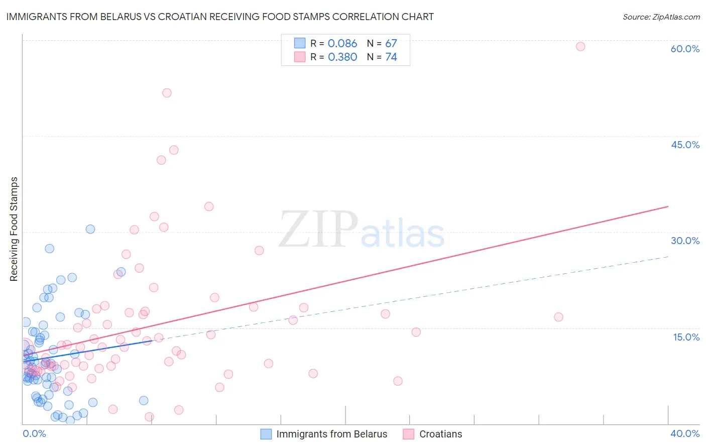 Immigrants from Belarus vs Croatian Receiving Food Stamps