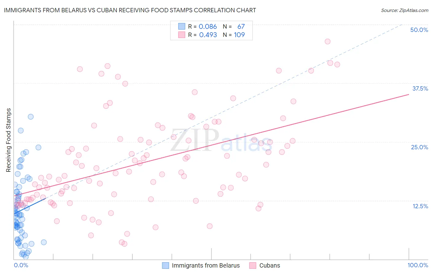 Immigrants from Belarus vs Cuban Receiving Food Stamps