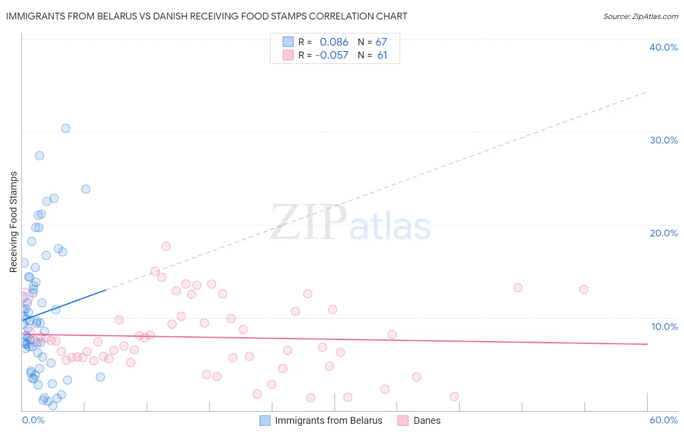 Immigrants from Belarus vs Danish Receiving Food Stamps
