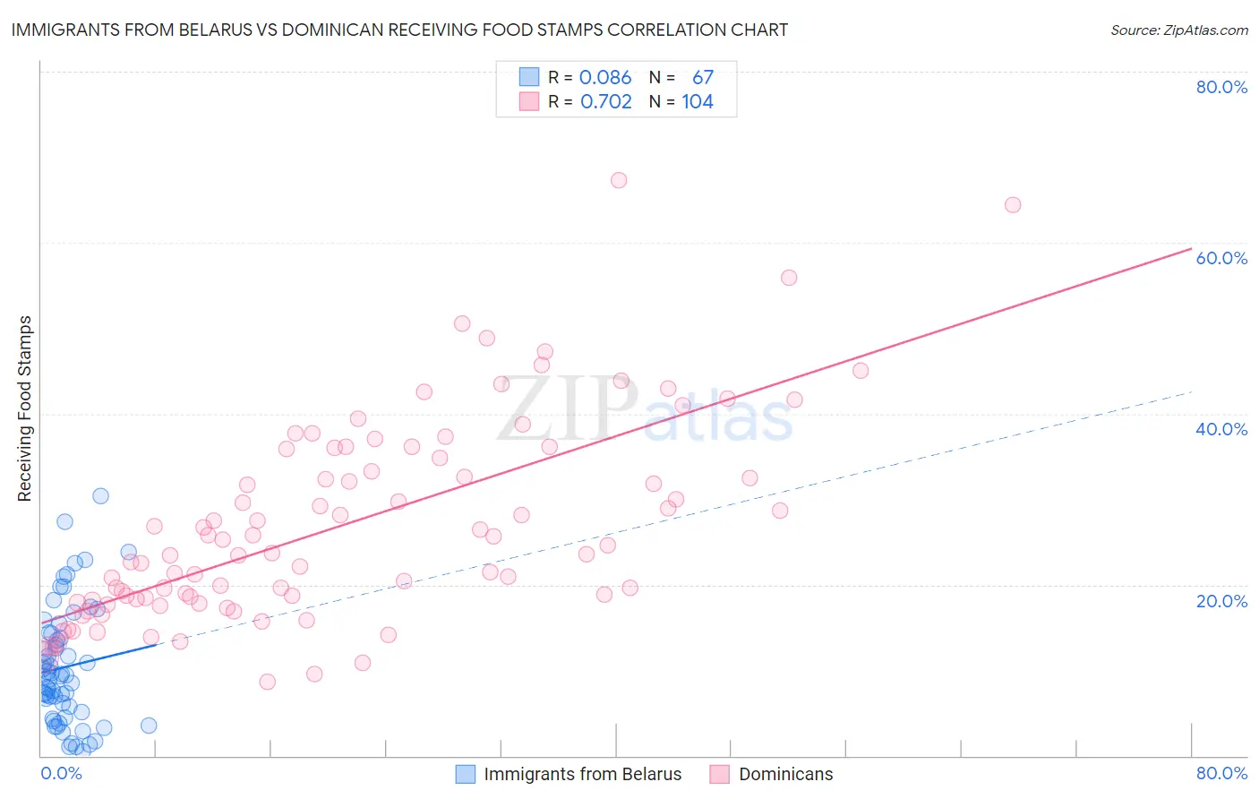 Immigrants from Belarus vs Dominican Receiving Food Stamps