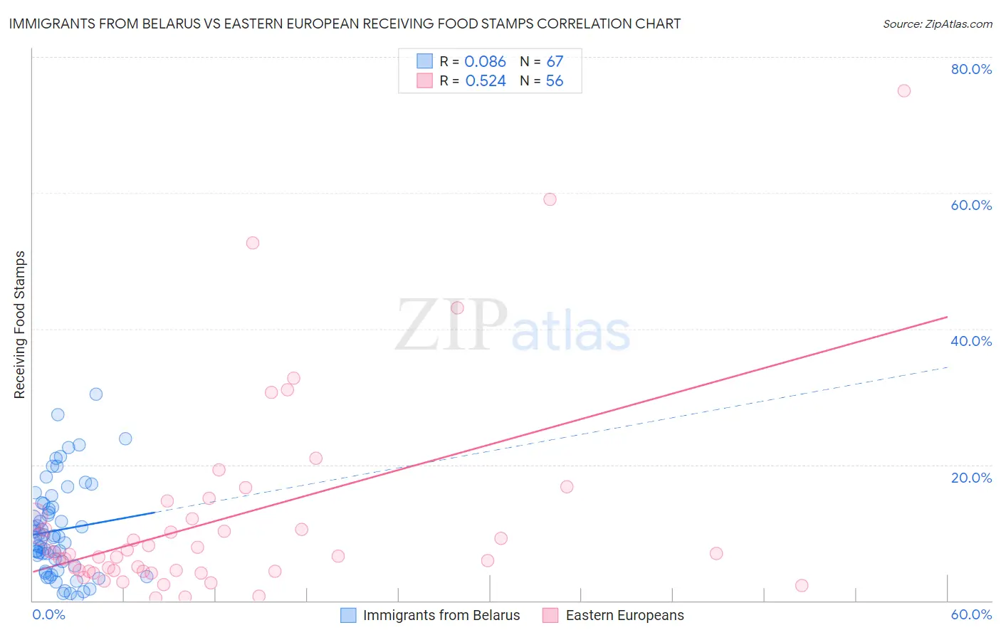 Immigrants from Belarus vs Eastern European Receiving Food Stamps