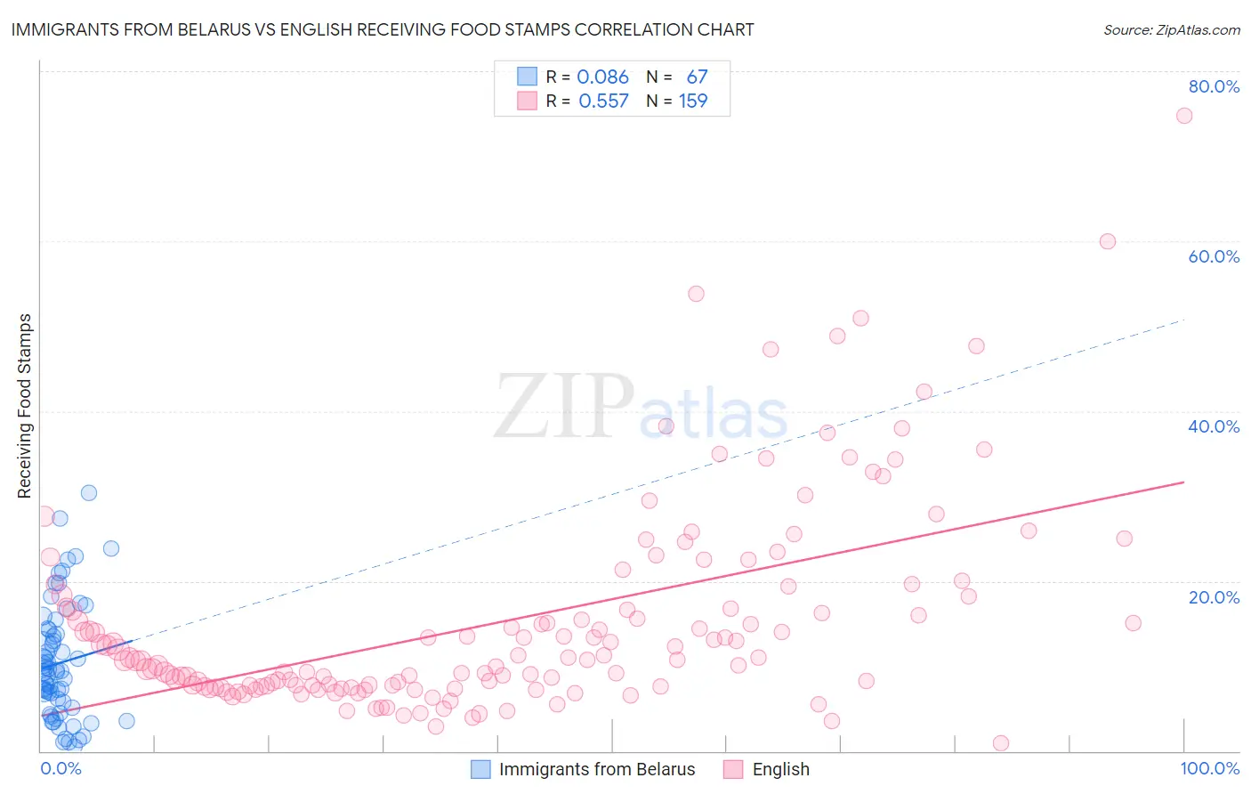 Immigrants from Belarus vs English Receiving Food Stamps