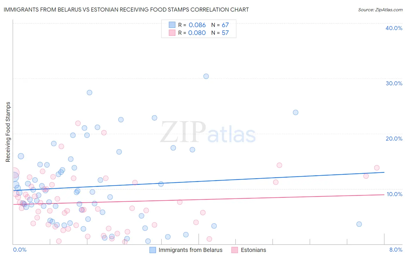 Immigrants from Belarus vs Estonian Receiving Food Stamps