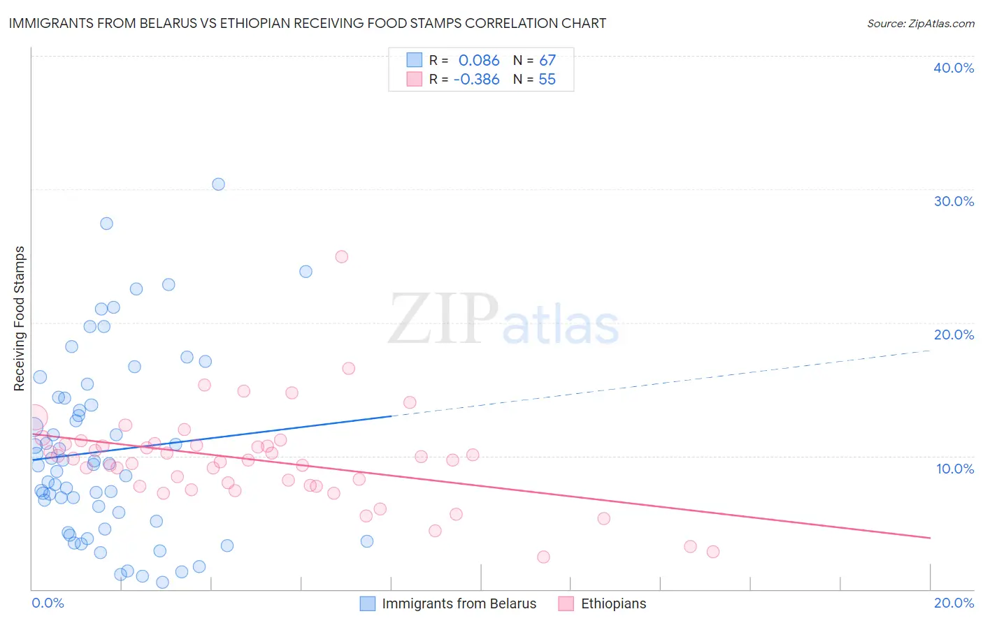 Immigrants from Belarus vs Ethiopian Receiving Food Stamps