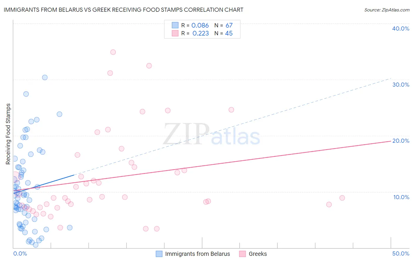 Immigrants from Belarus vs Greek Receiving Food Stamps