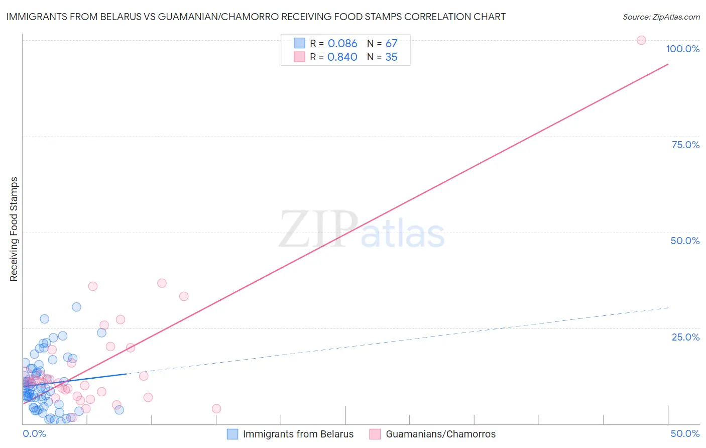 Immigrants from Belarus vs Guamanian/Chamorro Receiving Food Stamps
