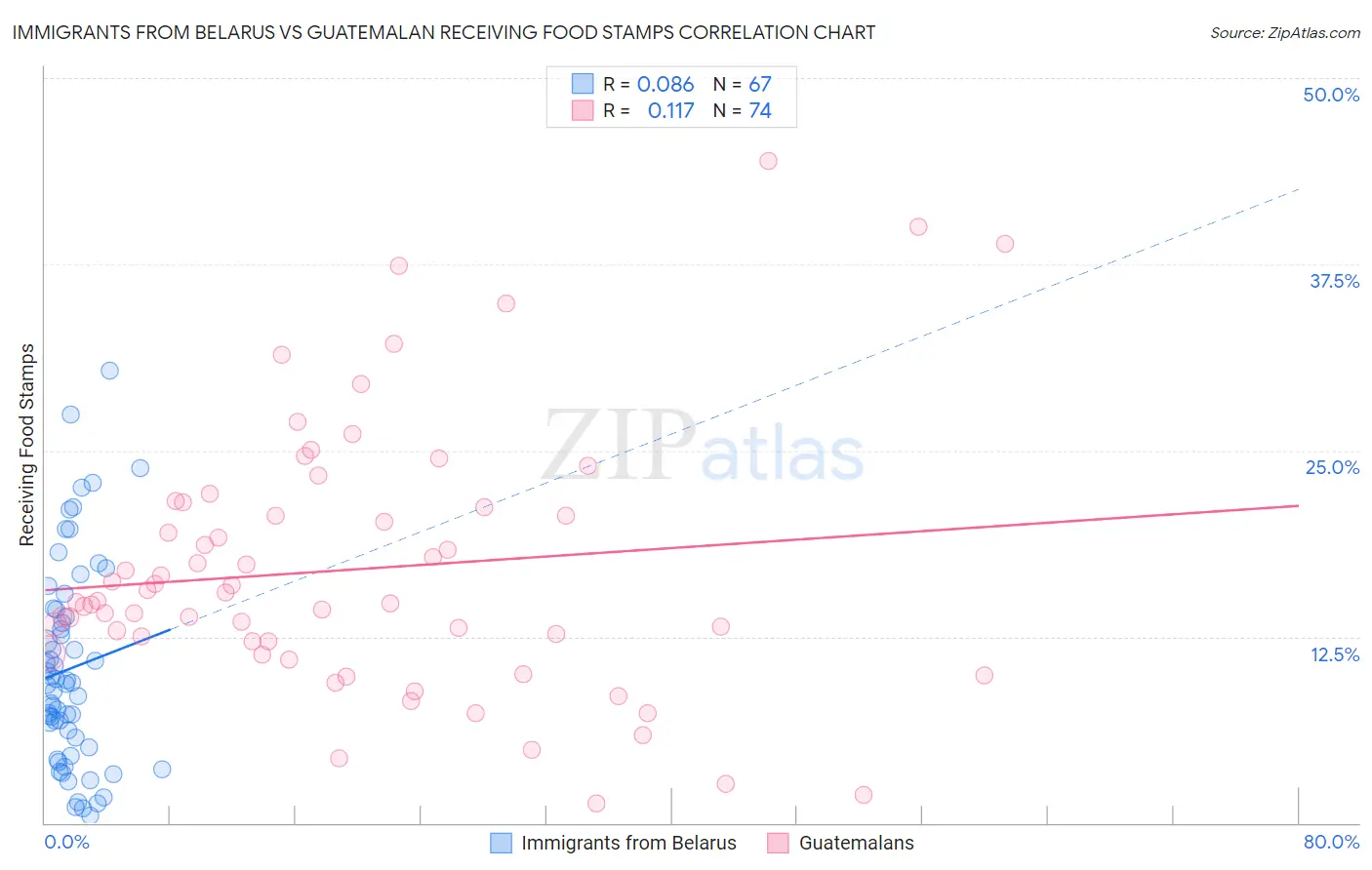 Immigrants from Belarus vs Guatemalan Receiving Food Stamps