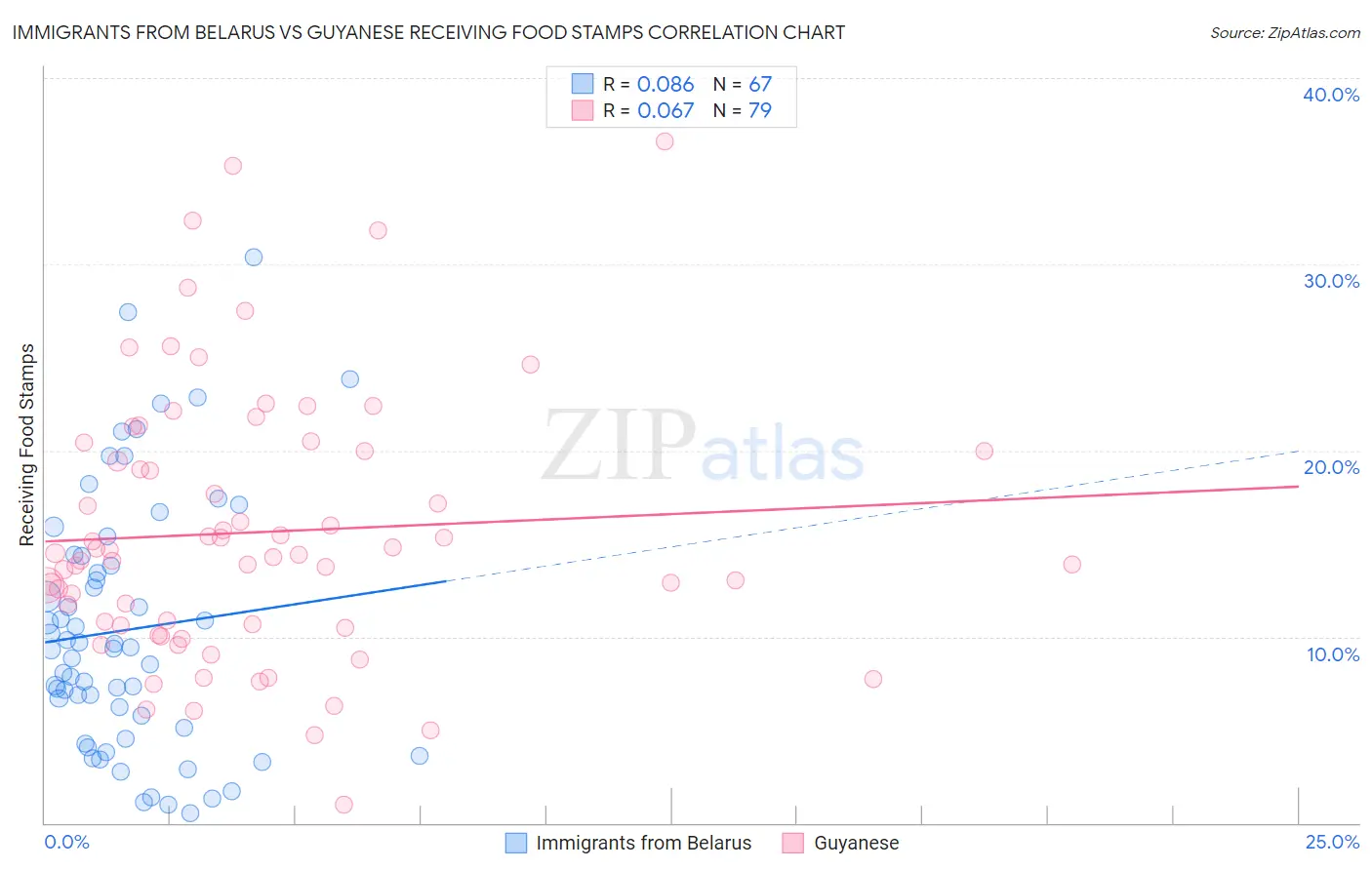 Immigrants from Belarus vs Guyanese Receiving Food Stamps