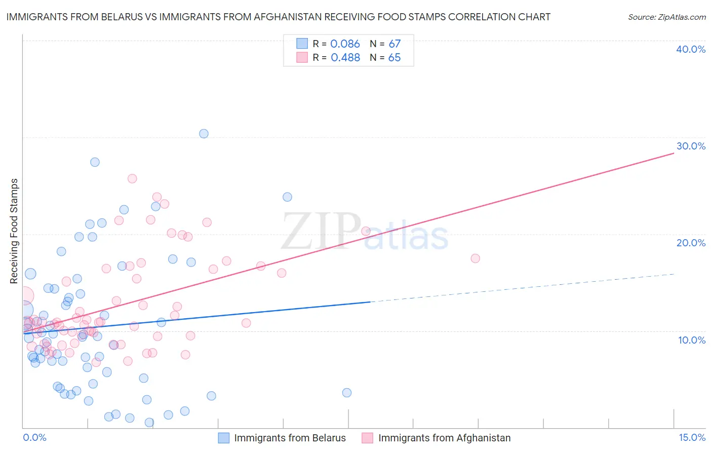Immigrants from Belarus vs Immigrants from Afghanistan Receiving Food Stamps