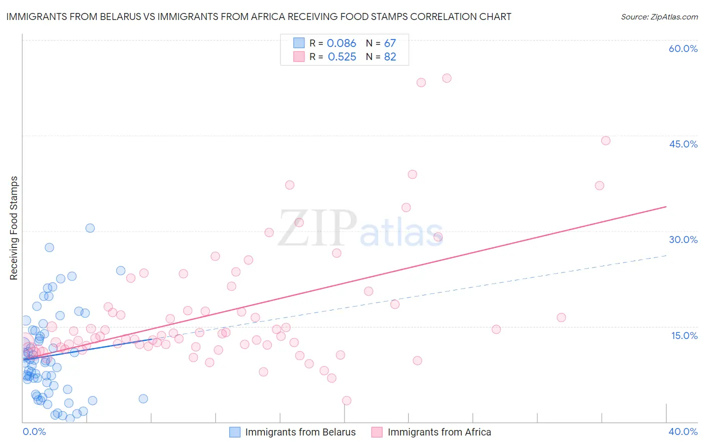 Immigrants from Belarus vs Immigrants from Africa Receiving Food Stamps