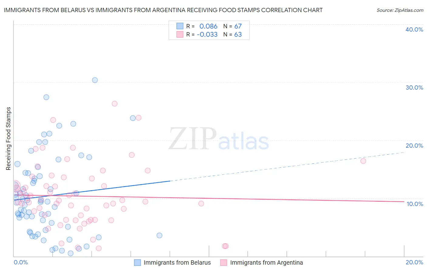 Immigrants from Belarus vs Immigrants from Argentina Receiving Food Stamps