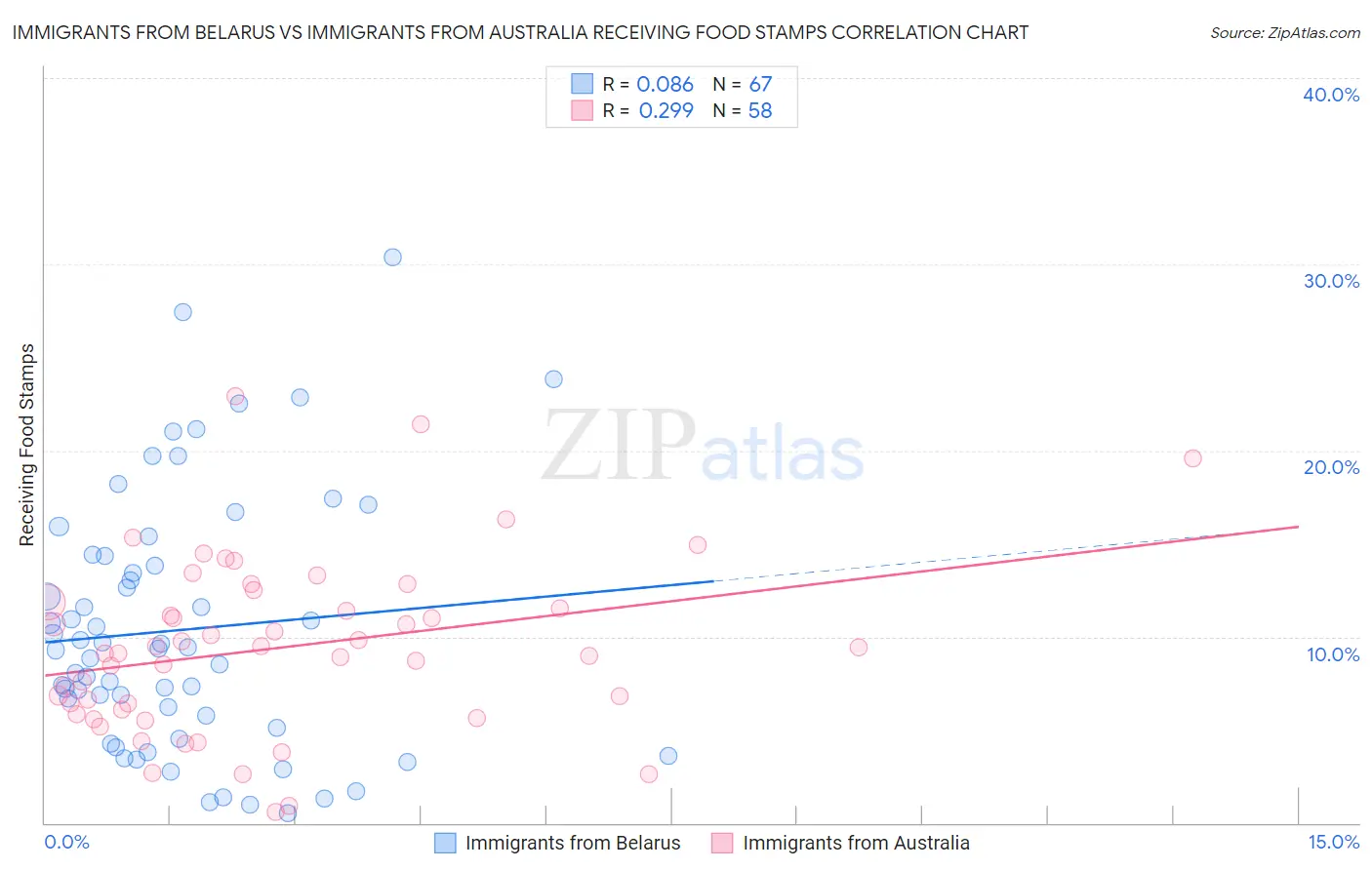 Immigrants from Belarus vs Immigrants from Australia Receiving Food Stamps