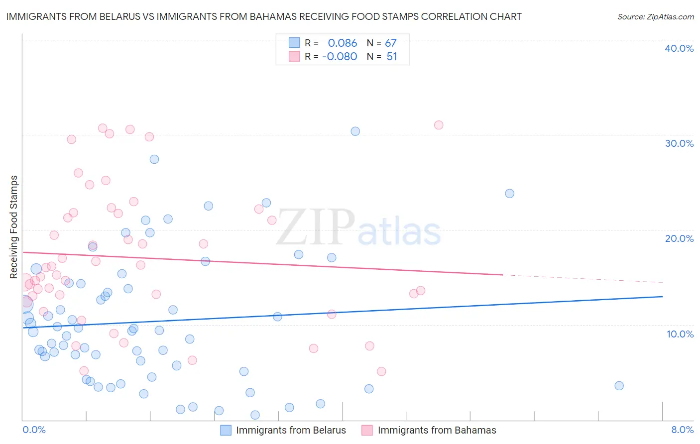 Immigrants from Belarus vs Immigrants from Bahamas Receiving Food Stamps