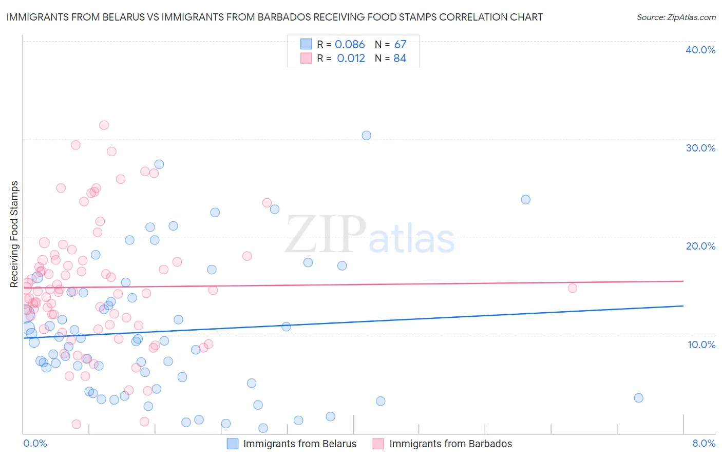 Immigrants from Belarus vs Immigrants from Barbados Receiving Food Stamps