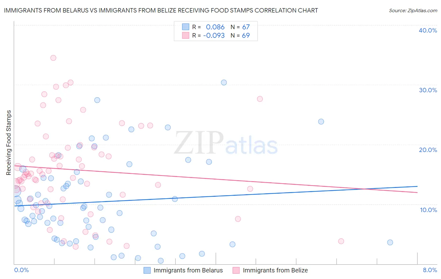 Immigrants from Belarus vs Immigrants from Belize Receiving Food Stamps