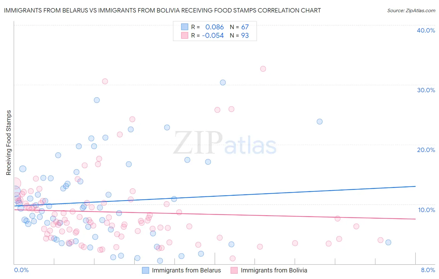 Immigrants from Belarus vs Immigrants from Bolivia Receiving Food Stamps