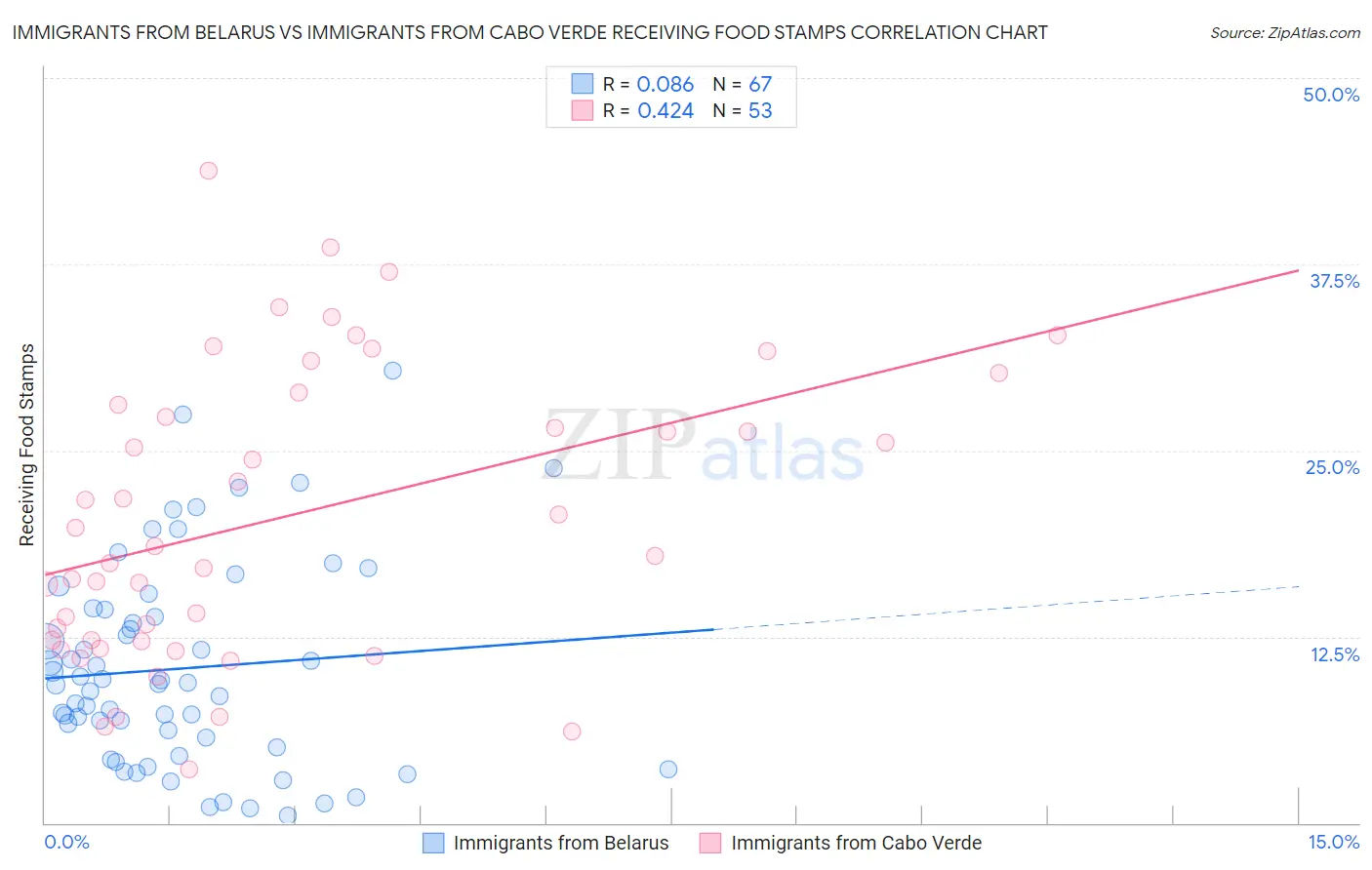 Immigrants from Belarus vs Immigrants from Cabo Verde Receiving Food Stamps