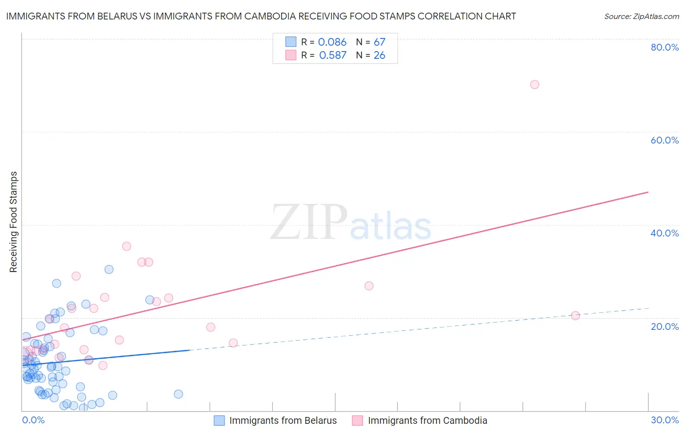 Immigrants from Belarus vs Immigrants from Cambodia Receiving Food Stamps