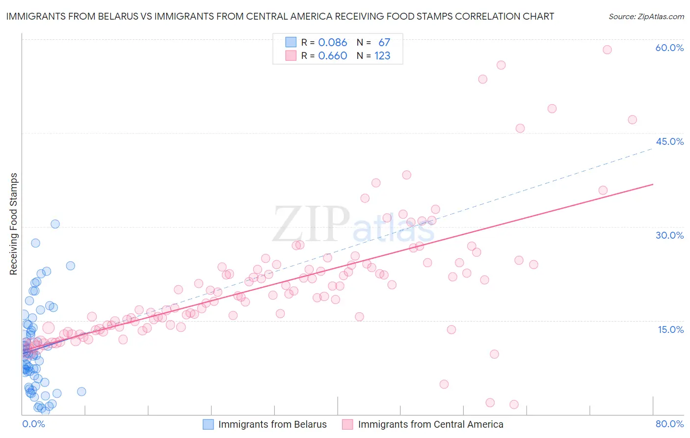 Immigrants from Belarus vs Immigrants from Central America Receiving Food Stamps