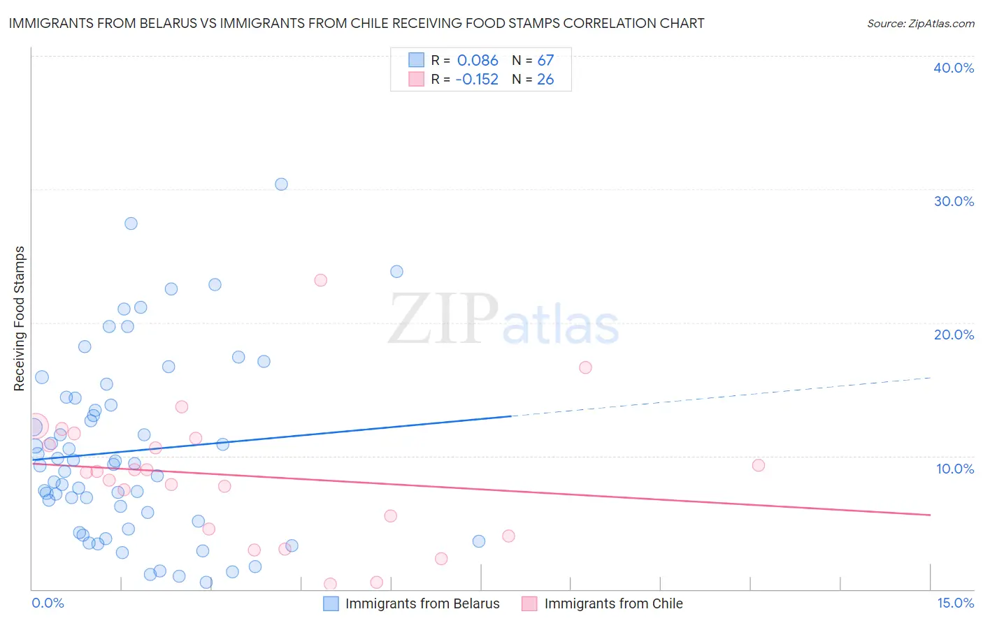 Immigrants from Belarus vs Immigrants from Chile Receiving Food Stamps