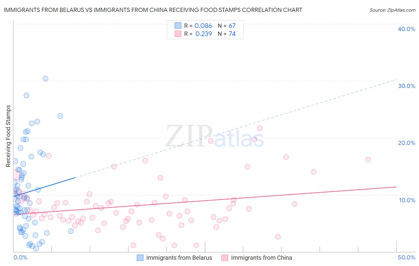 Immigrants from Belarus vs Immigrants from China Receiving Food Stamps